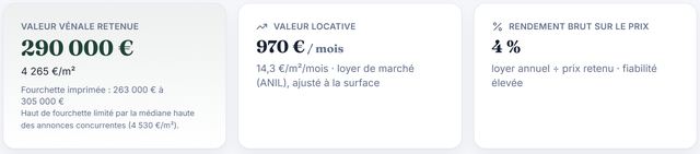Valeur vénale retenue 290 000 €, valeur locative 970 € par mois, rendement brut 4 %