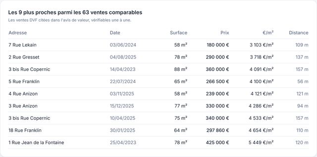 Les 9 ventes comparables les plus proches parmi 63 : adresse, date, surface, prix, prix au m² et distance
